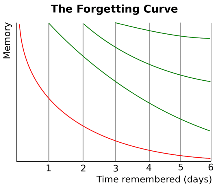 ForgettingCurve